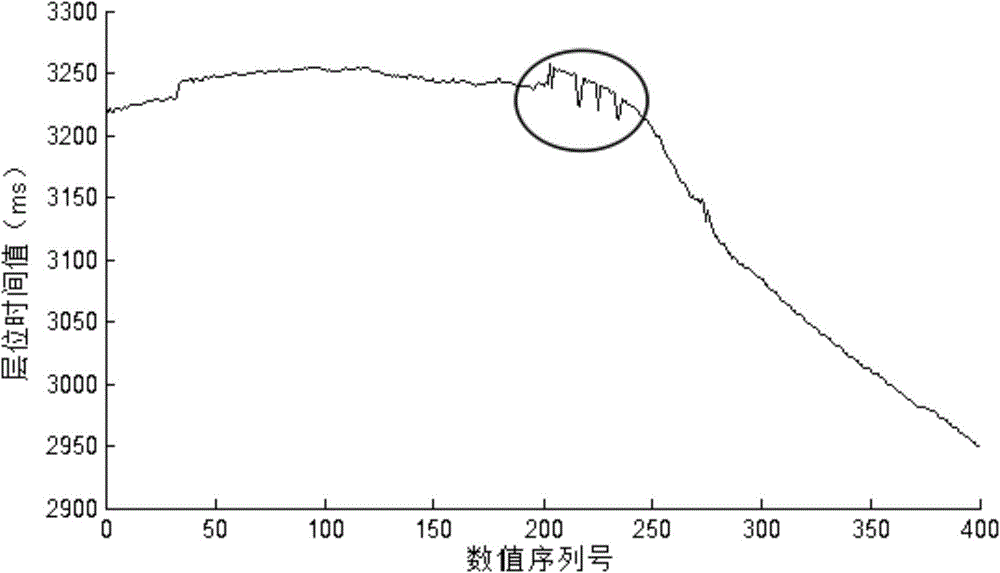 Layer data exception self-adaption correction method