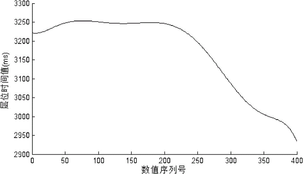 Layer data exception self-adaption correction method