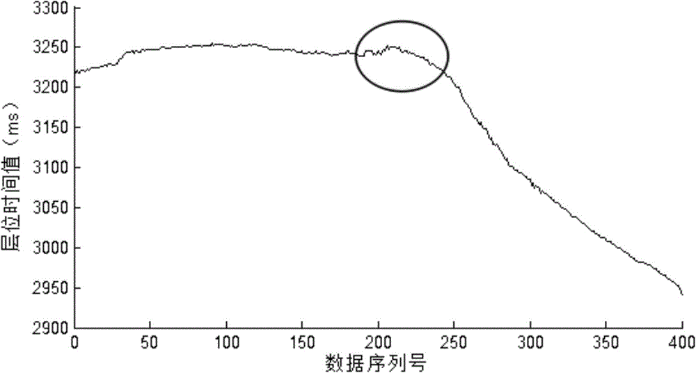 Layer data exception self-adaption correction method