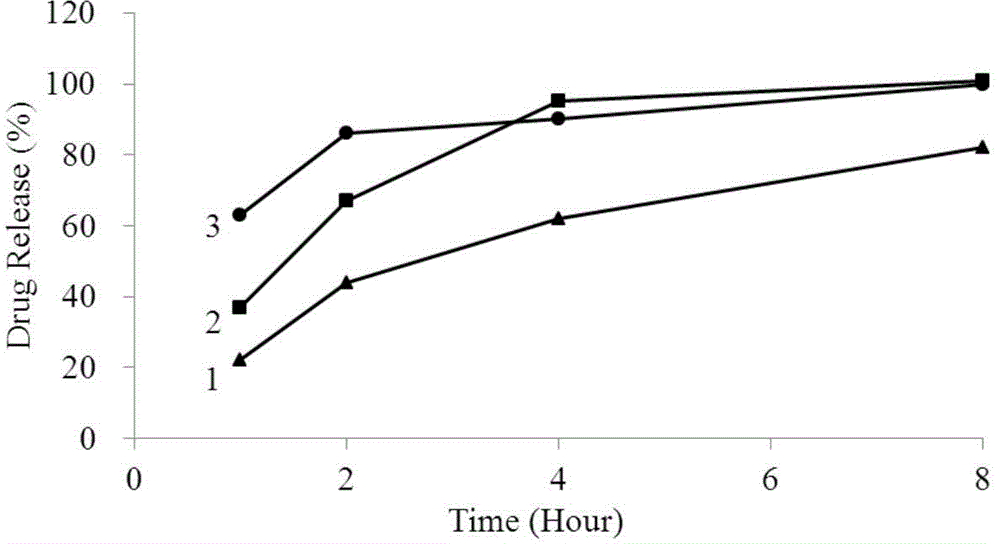 Method for investigation of release degree of ibuprofen-pseudoephedrin hydrochloride sustained-release preparation