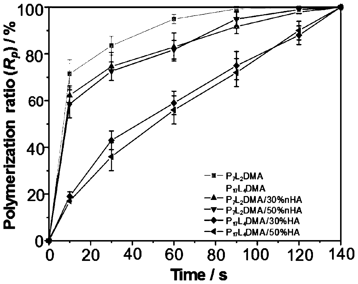 Light curing composite for bone tissue engineering and bone tissue engineering bracket based on light curing composite