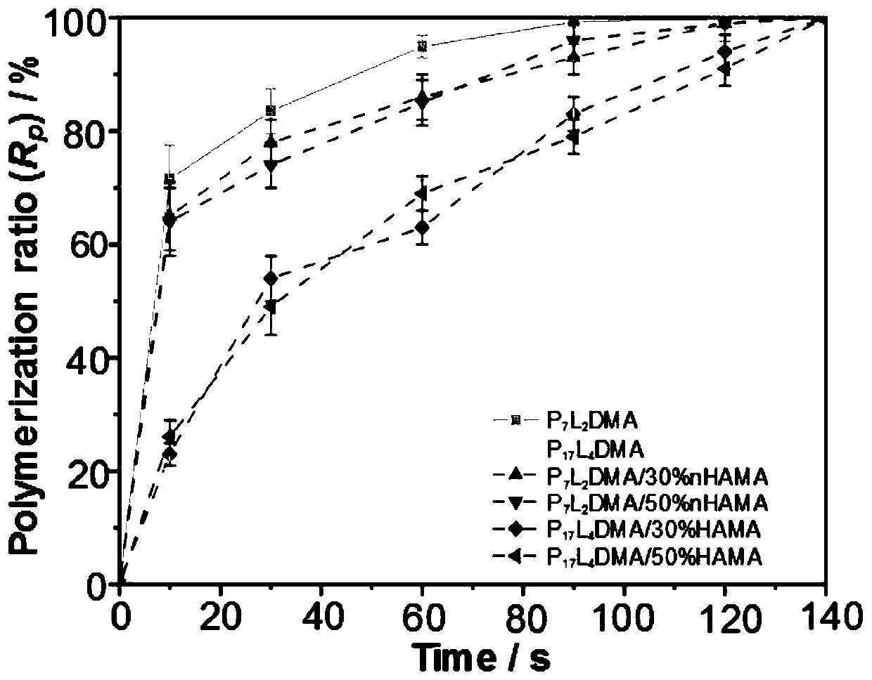 Light curing composite for bone tissue engineering and bone tissue engineering bracket based on light curing composite