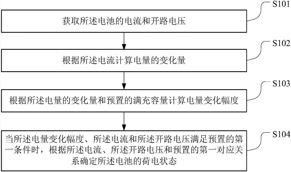 State of charge estimation method and apparatus of battery