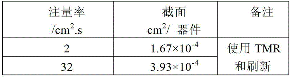 Selection method of particle fluence rate in single particle experiment of large scale integrated circuit accelerator