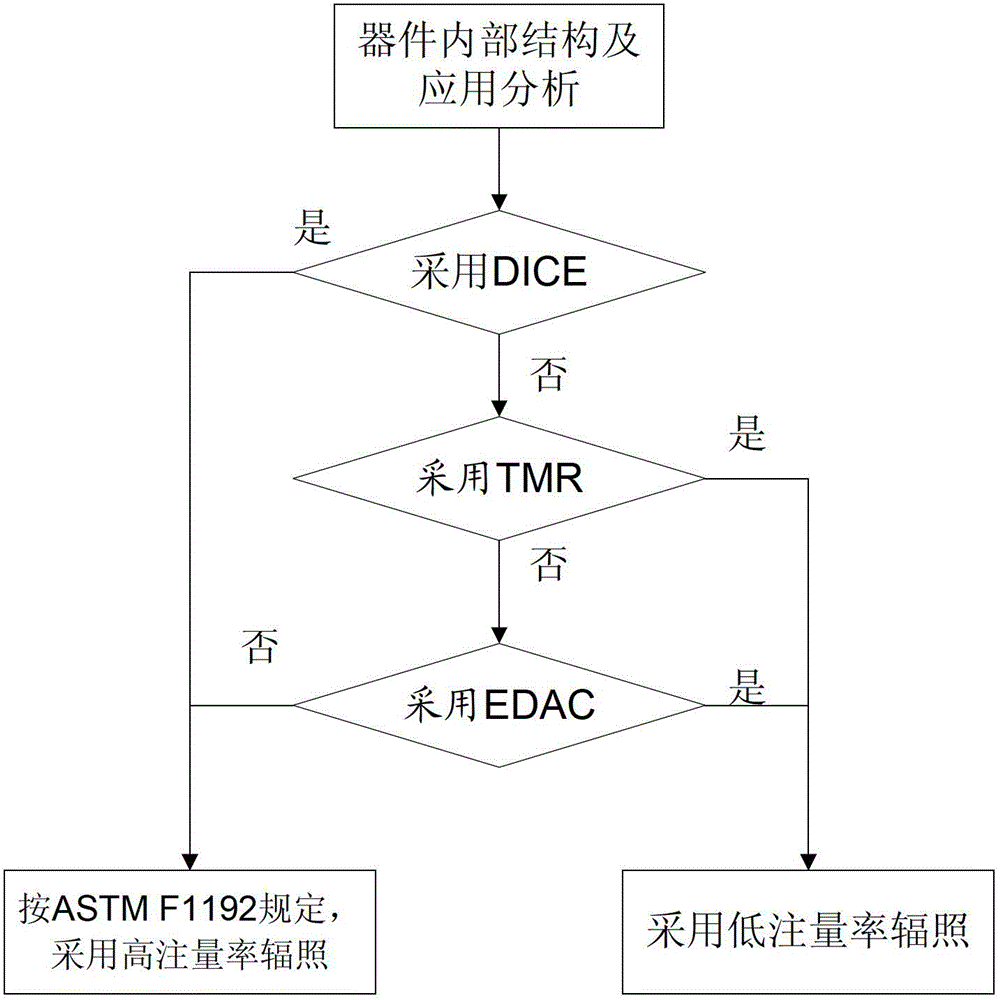 Selection method of particle fluence rate in single particle experiment of large scale integrated circuit accelerator