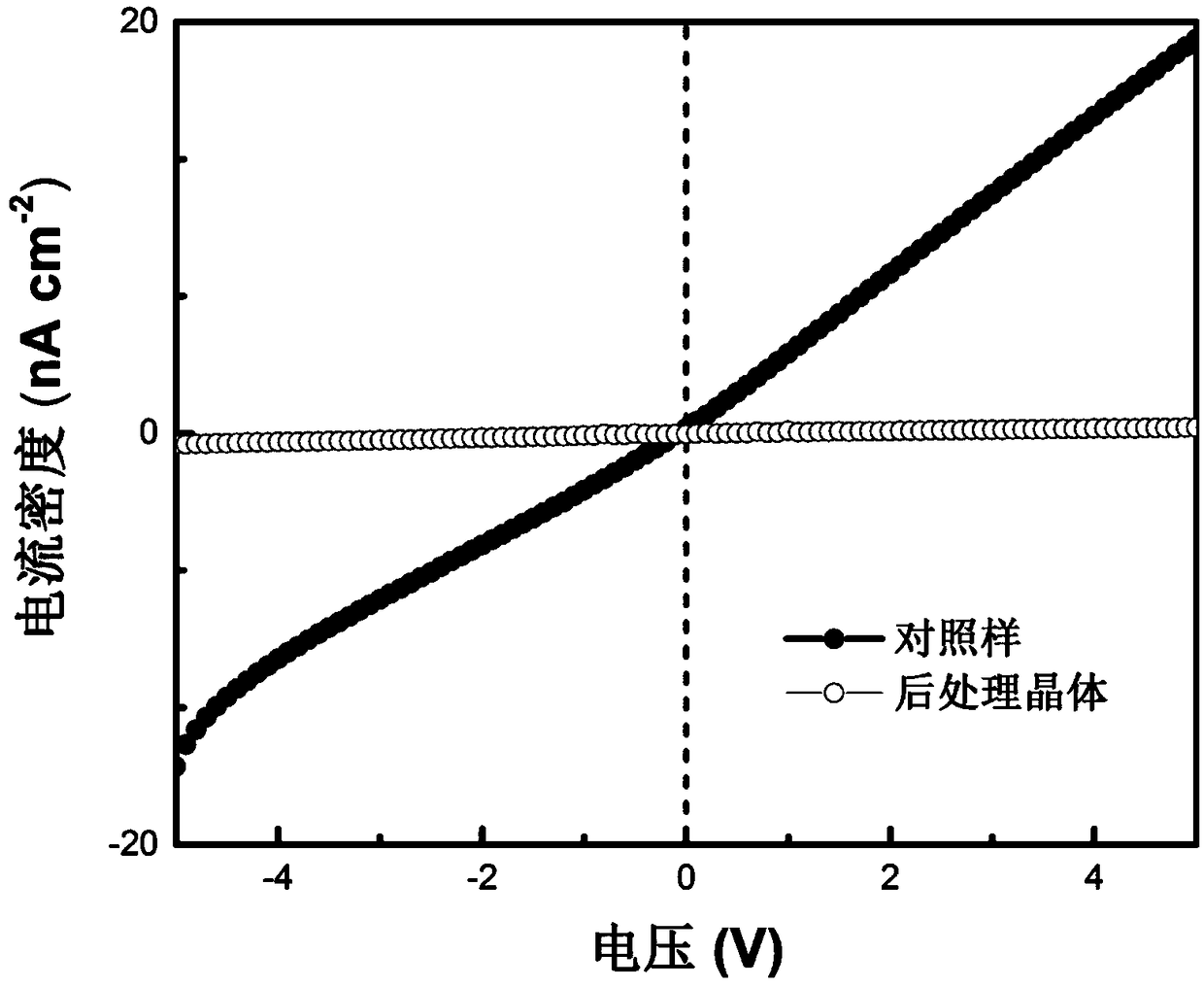 A post-processing method and application of double perovskite crystals