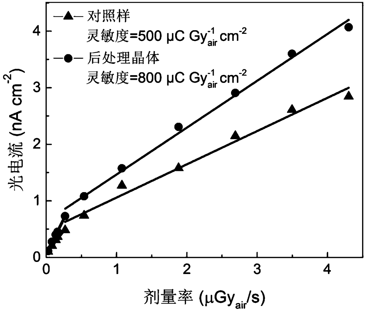 A post-processing method and application of double perovskite crystals