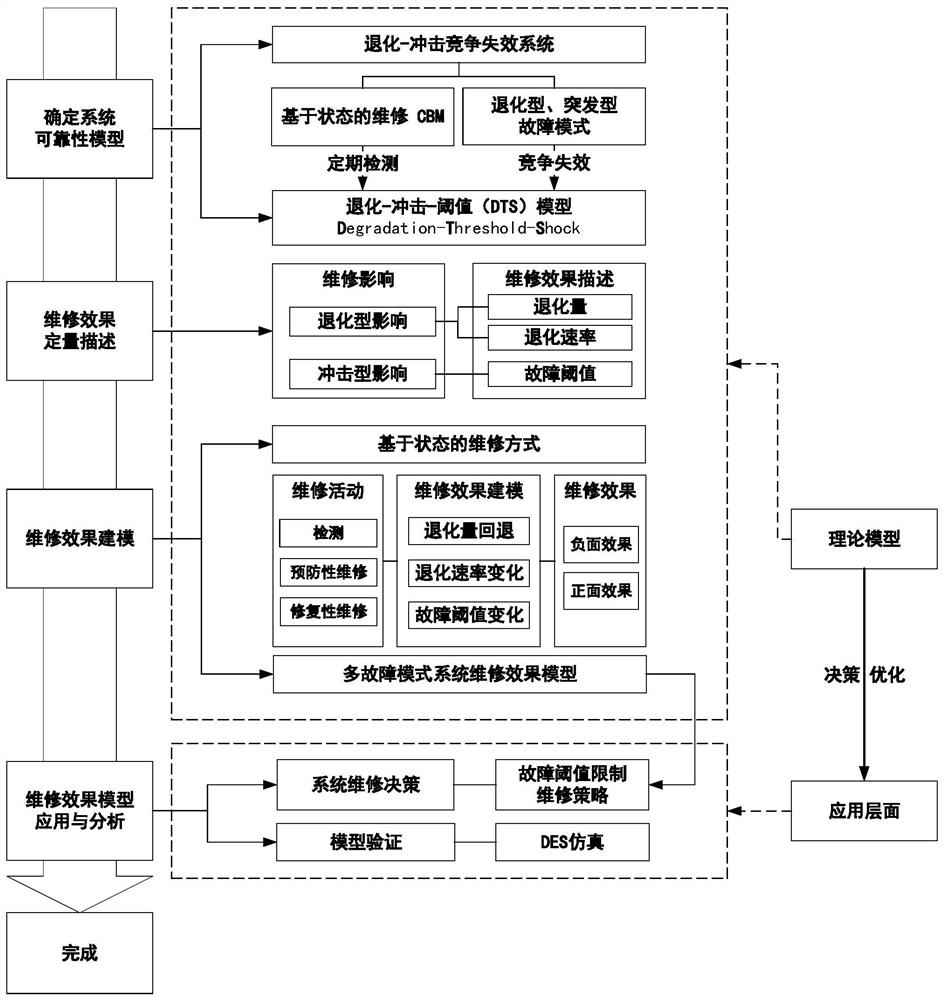 A Maintenance Effect Modeling Method Considering the Negative Effects of Maintenance