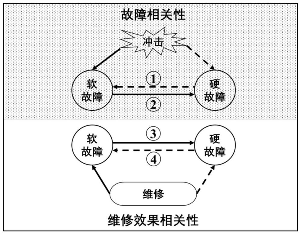 A Maintenance Effect Modeling Method Considering the Negative Effects of Maintenance