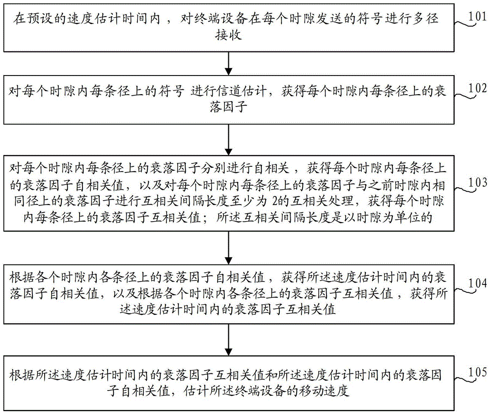 Velocity Estimation Method and Device