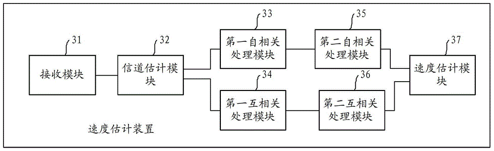 Velocity Estimation Method and Device