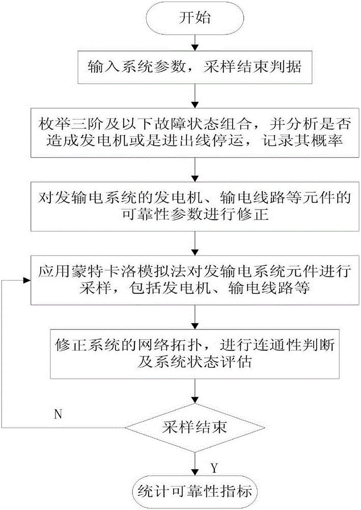 Method for evaluating influences, on reliability of composite generation and transmission system, of main wiring of substation