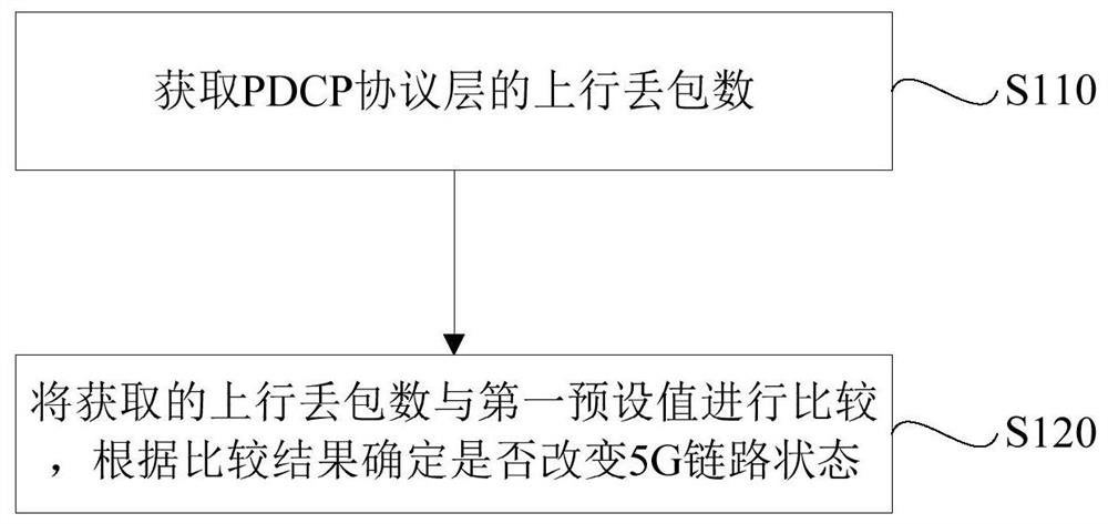 Dual-connection management method and device, electronic equipment and storage medium