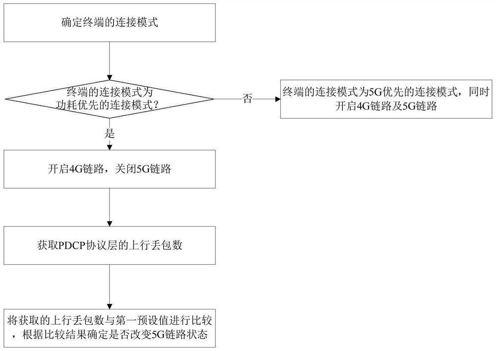 Dual-connection management method and device, electronic equipment and storage medium