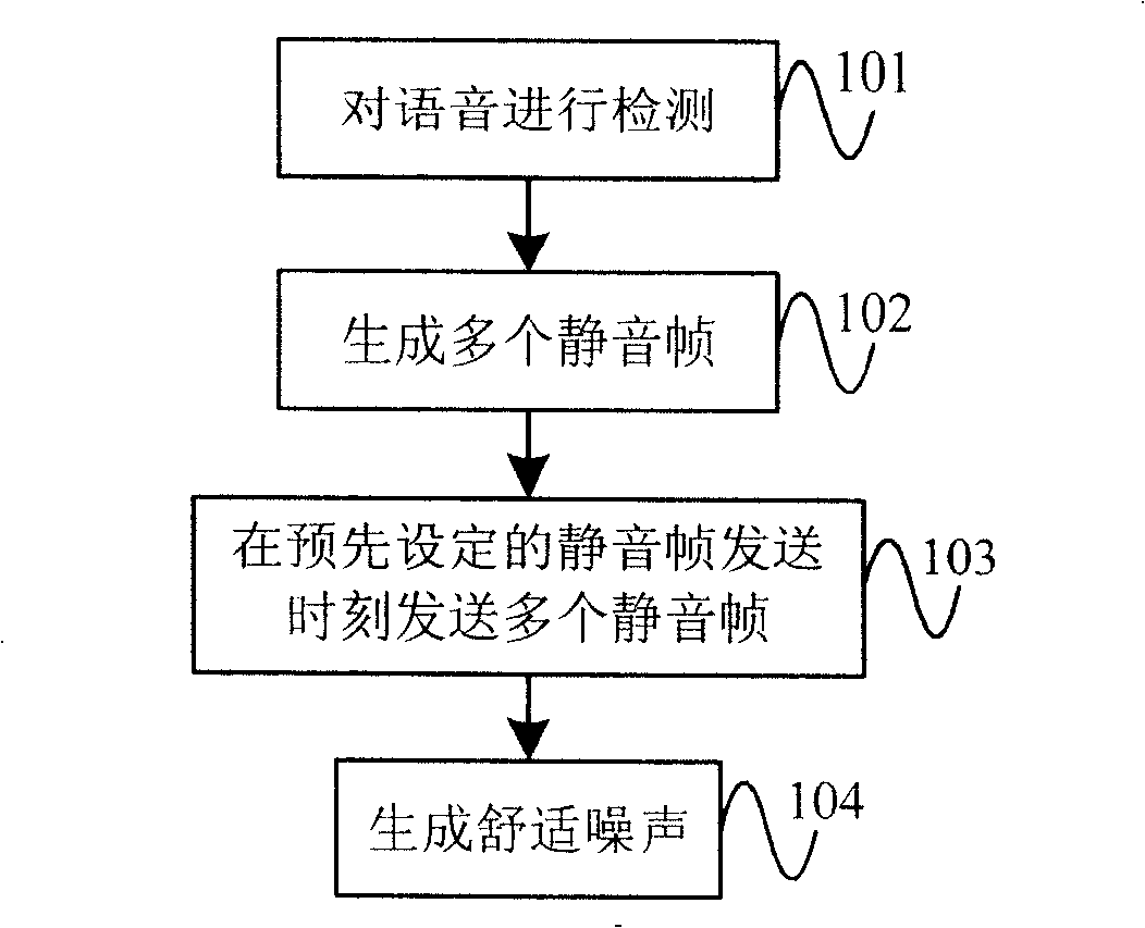 Mute frame transmission control method and voice apparatus