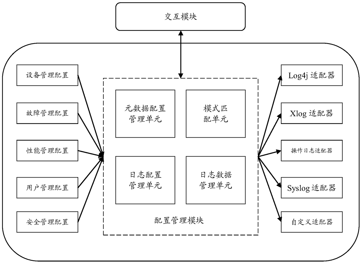 Heterogeneous log system management configuration device and method