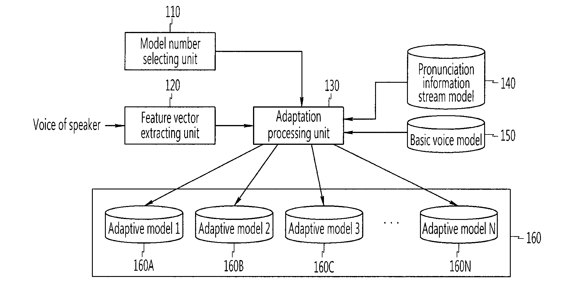 System and method of multi model adaptation and voice recognition