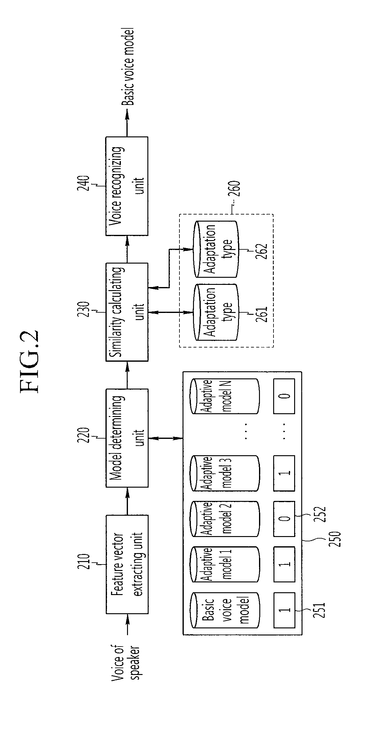 System and method of multi model adaptation and voice recognition