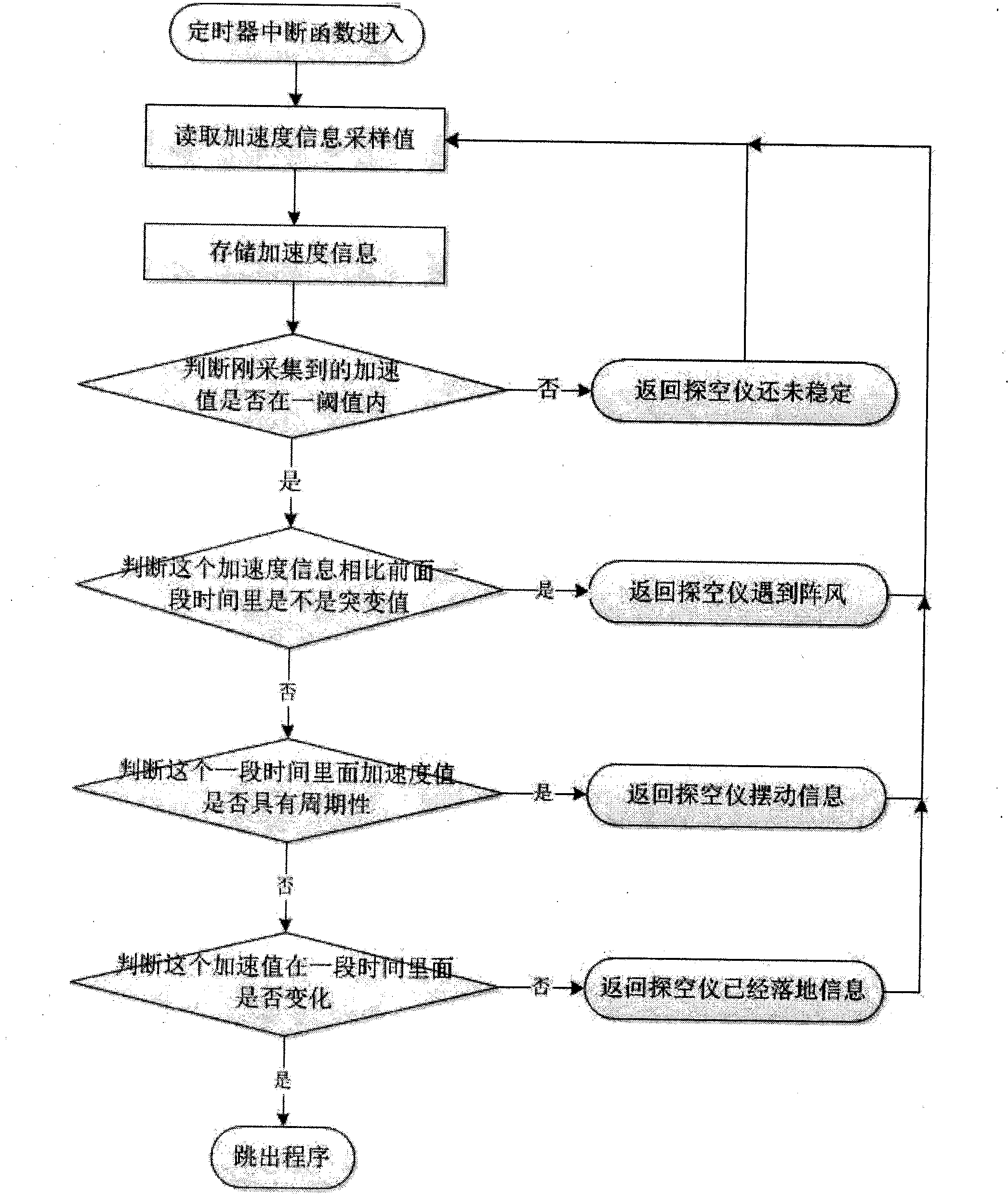 Method for detecting initial posture and motion states of weather detecting sonde based on three-dimensional acceleration sensor