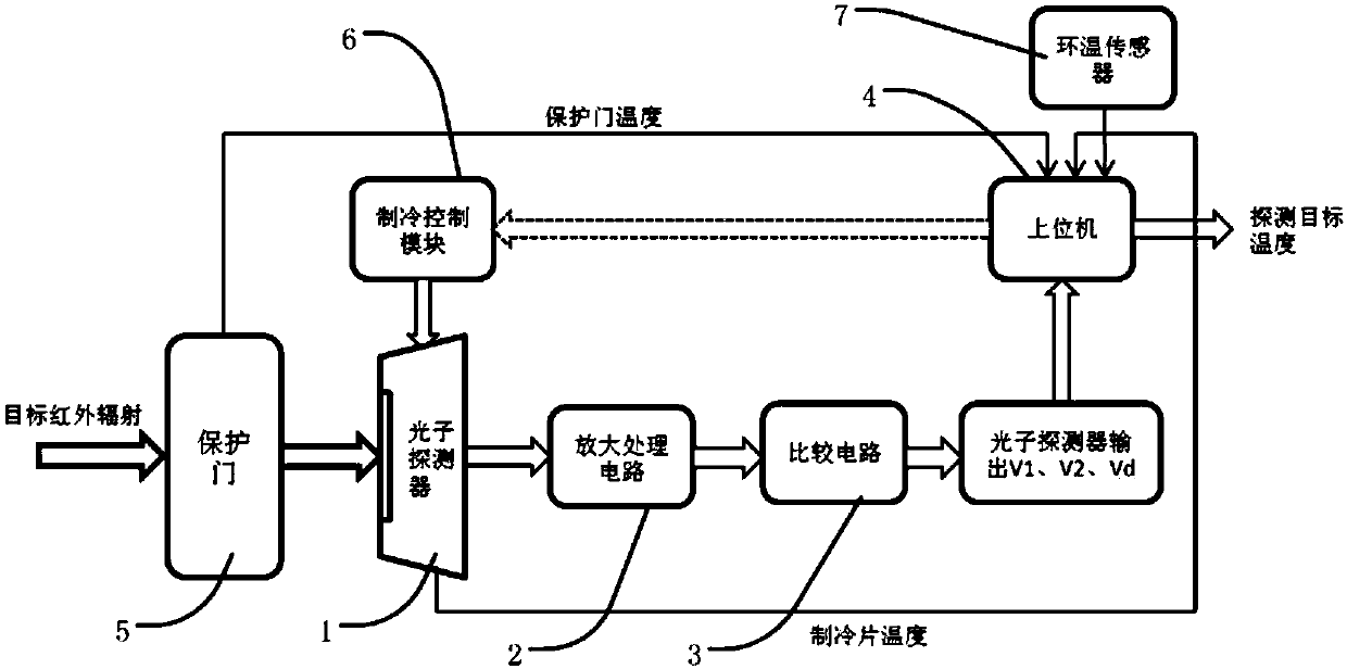 Photon detector calibration device and calibration method based on infrared railway vehicle detection