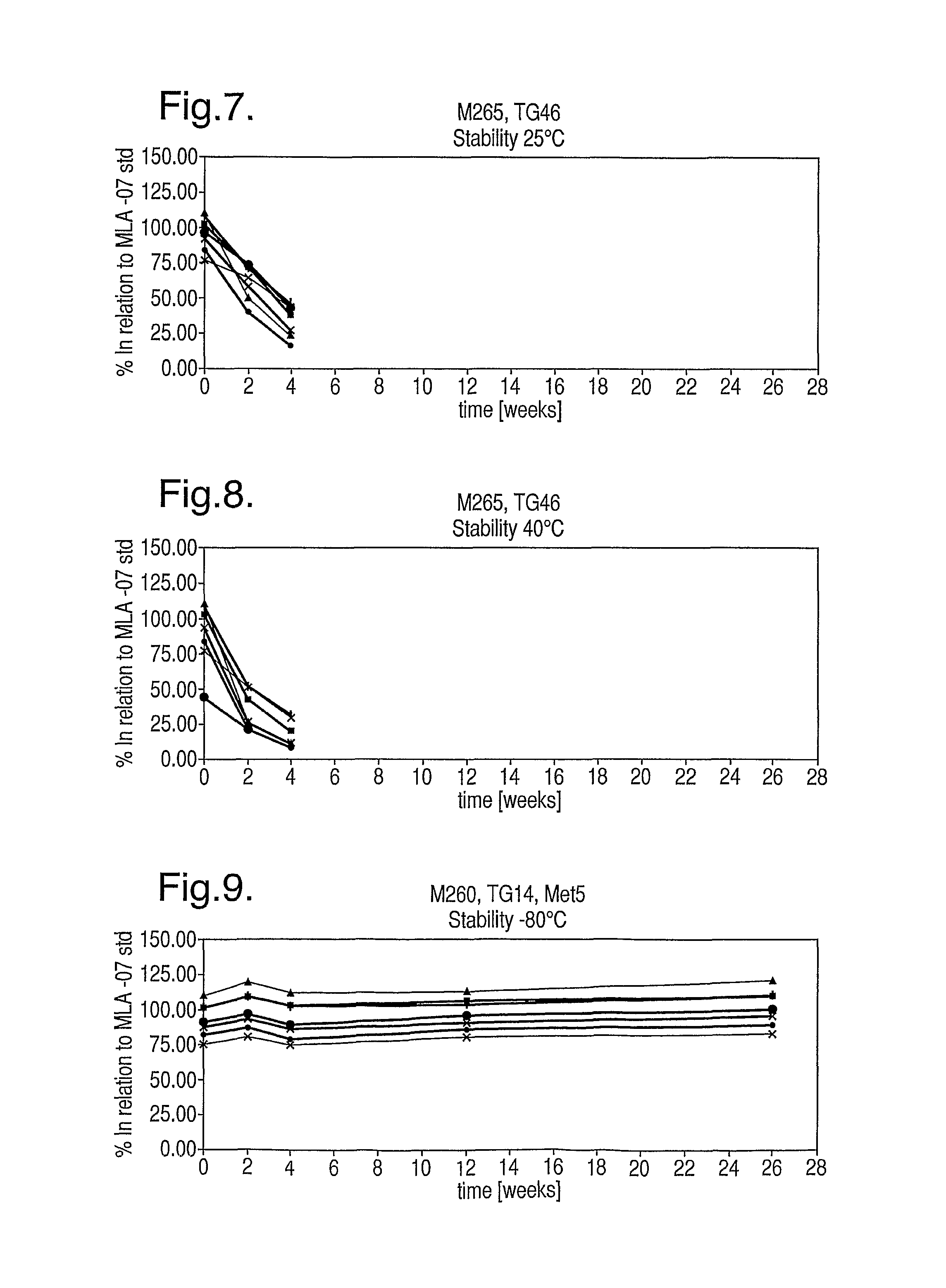 Compositions with reduced dimer formation