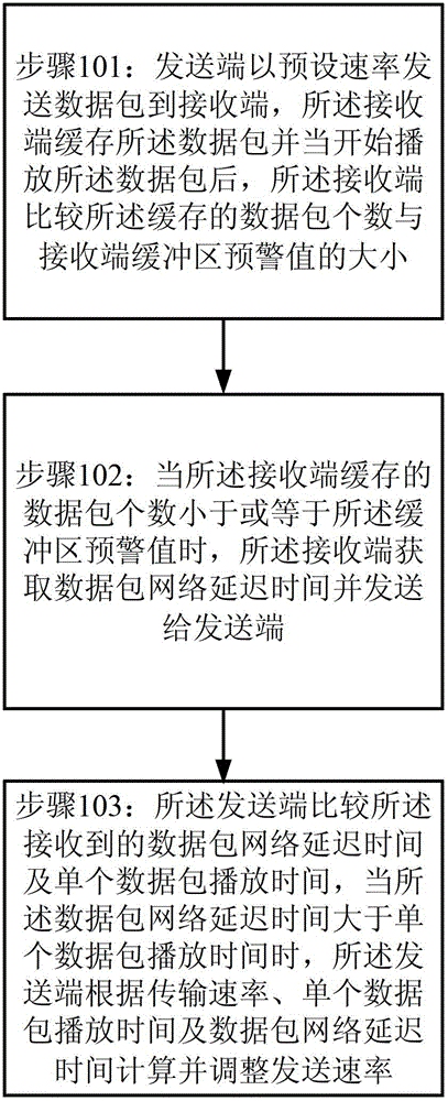 Method and system for controlling transmission rate