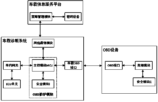 An obd interface data security protection system and data security protection method