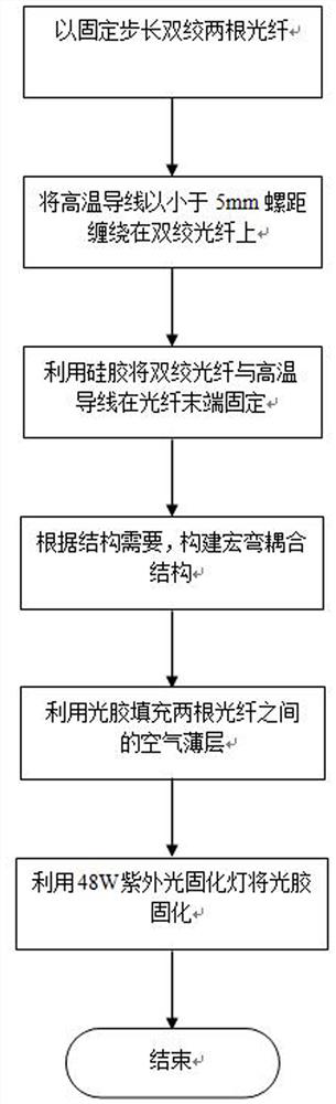 Optical fiber macrobend coupling structure and processing method based on ultraviolet curing adhesive