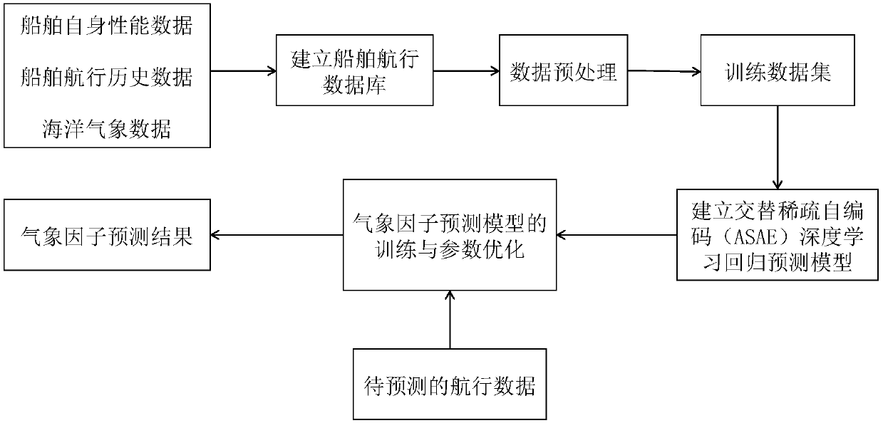 A Method of Forecasting Meteorological Factors of Ship Navigation Based on Marine Meteorological Information