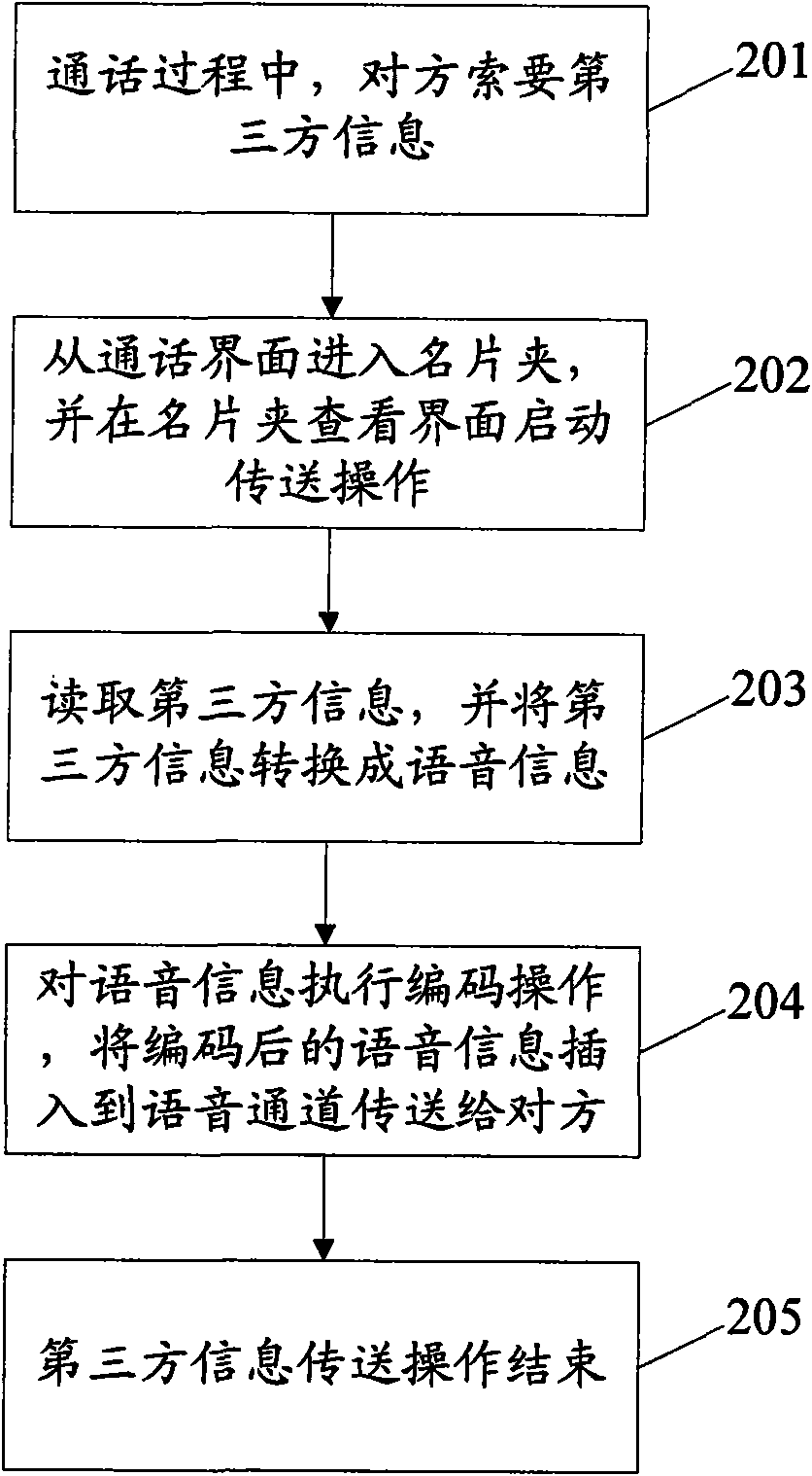 Method and device for transmitting third-party information during communication