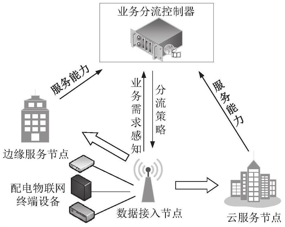 Cloud-side collaborative power distribution Internet of Things service differentiation shunting configuration method and system