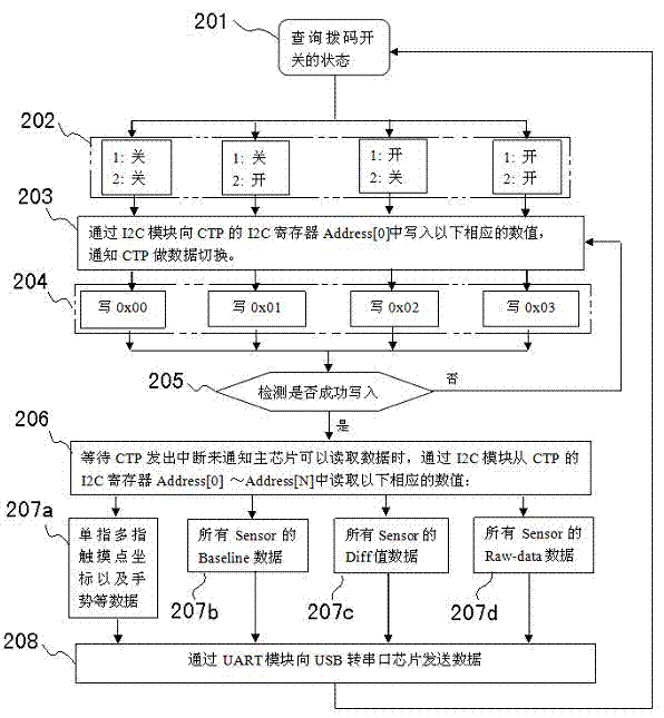 Capacitive screen comprehensive testing circuit, testing method and output data switching algorithm of testing method