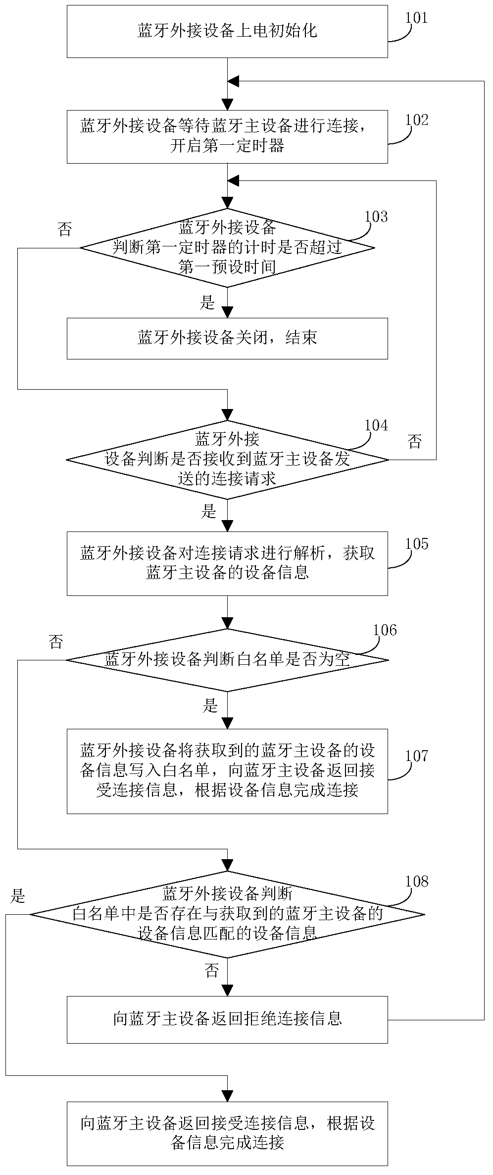 A binding method and device based on bluetooth device