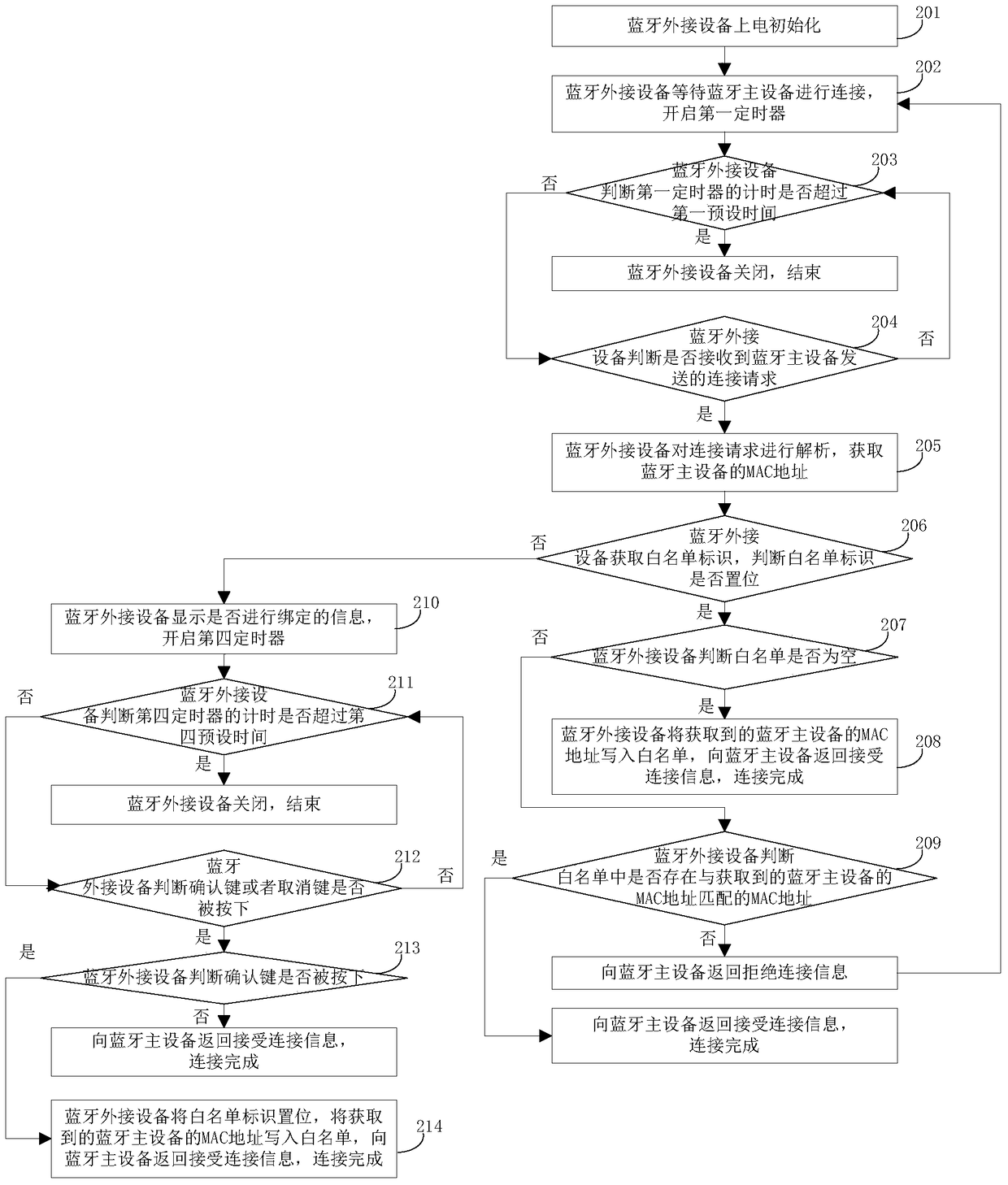 A binding method and device based on bluetooth device