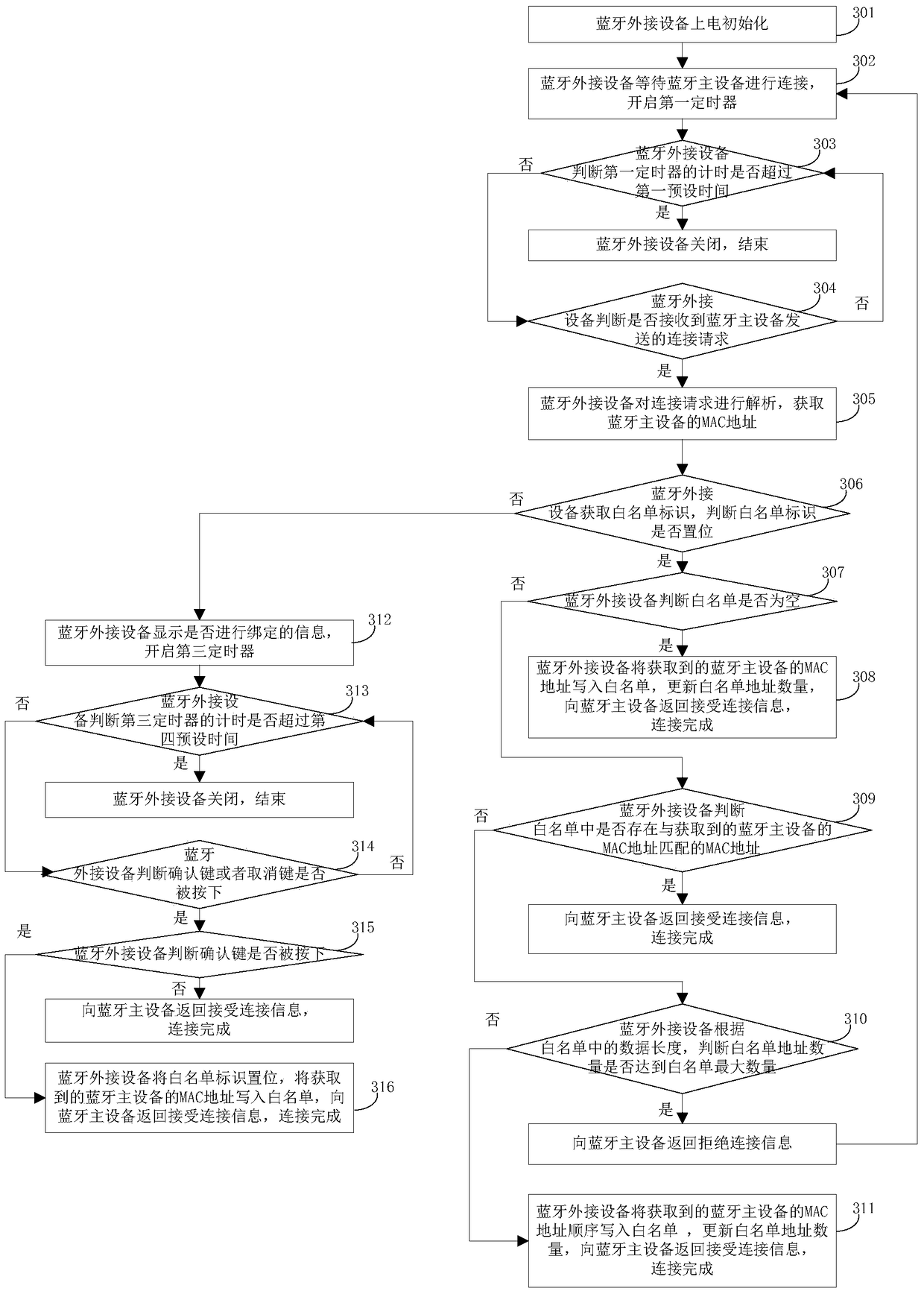 A binding method and device based on bluetooth device