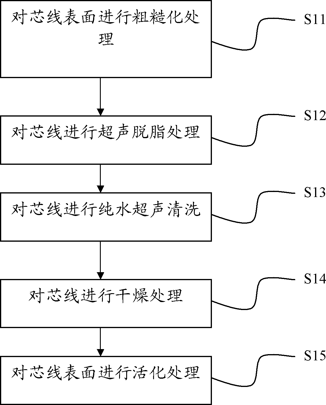Pretreatment method and pretreatment system for diamond wire saw core wire