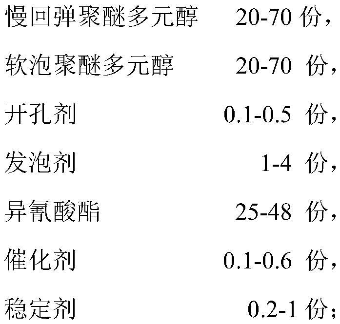 A kind of slow rebound sponge and preparation method thereof