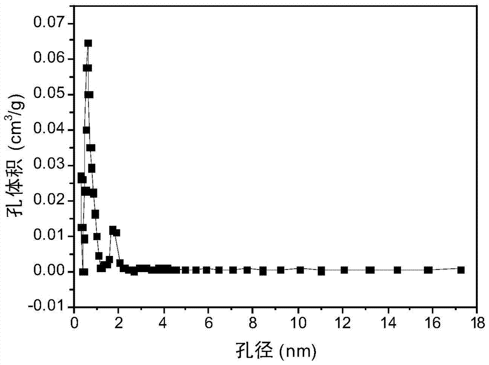 A kind of high rate porous carbon electrode material for supercapacitor and its preparation method