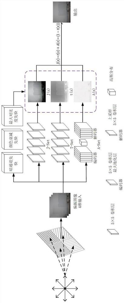 Defogging fusion processing method based on polarization image data