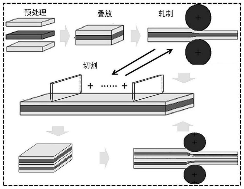 A method for preparing layered metal composites by multilayer-cumulative stack rolling