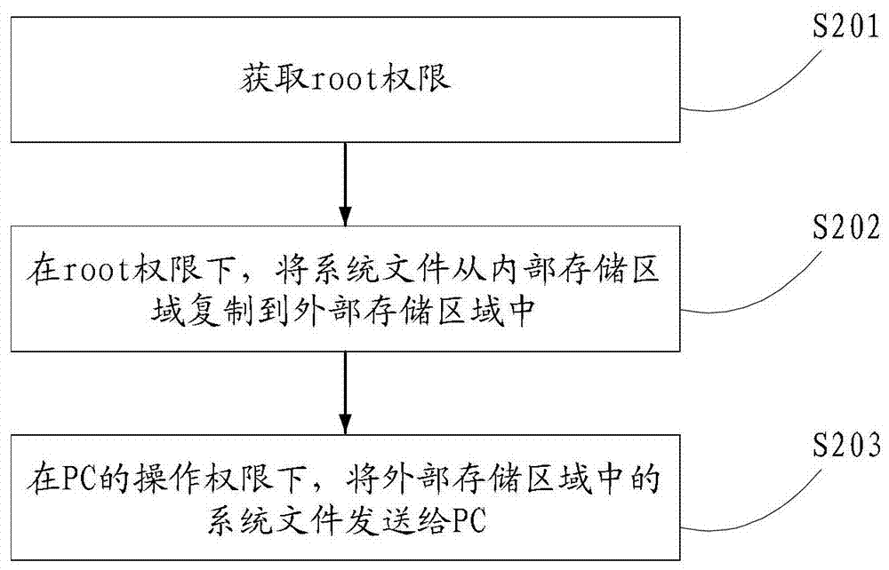 Method, device and system for pulling files