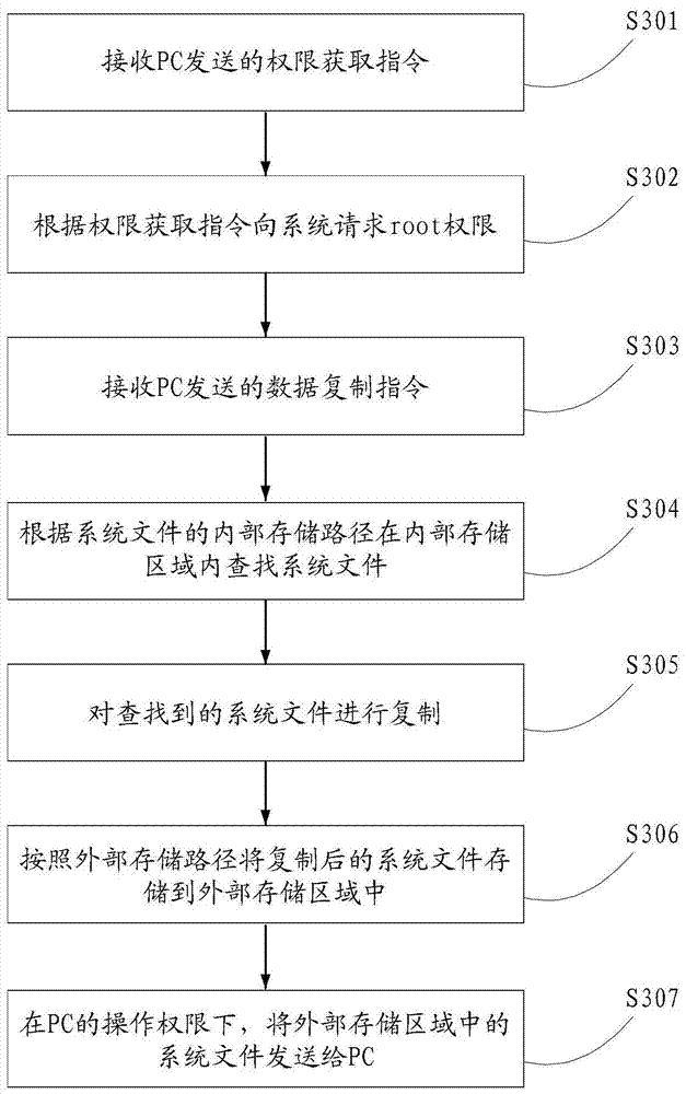 Method, device and system for pulling files