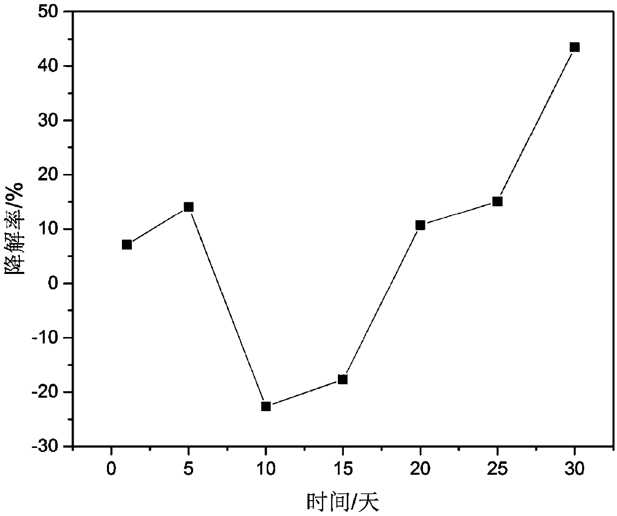 Degradation strain JN7 of petroleum hydrocarbons in oily sludge and application thereof