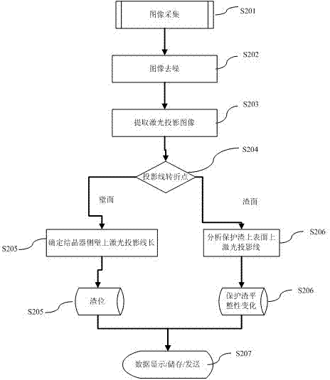 Method and device for measuring and controlling casting powder of continuous caster crystallizer
