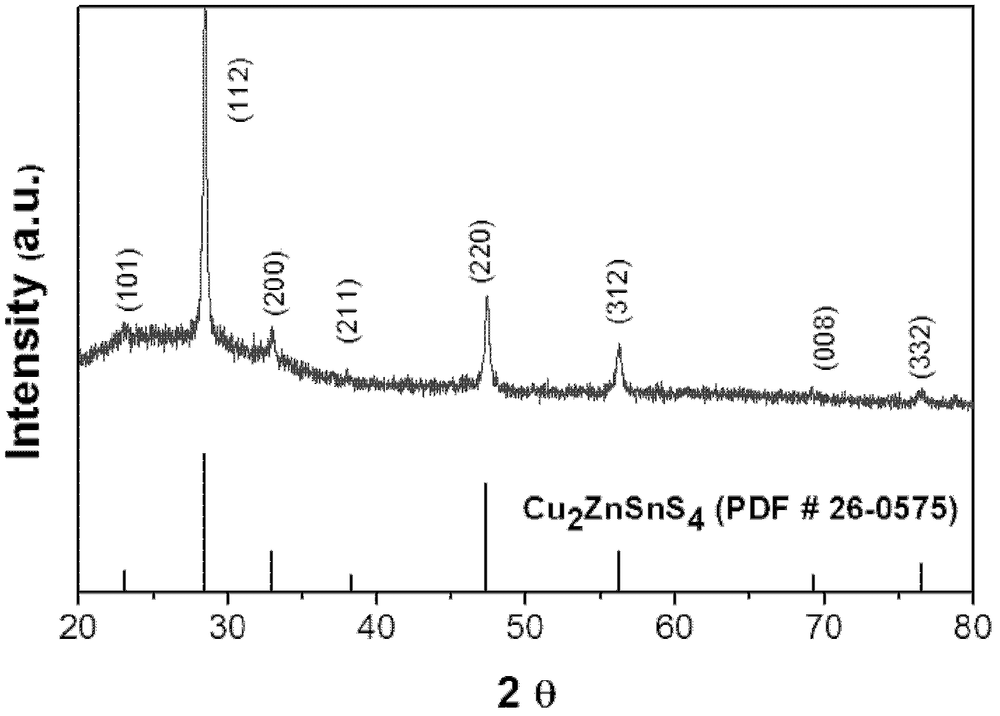 Preparation method of Cu-Zn-Sn-S thin film