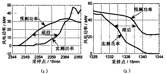 Lateral error translation modification method of wind electricity power forecast system