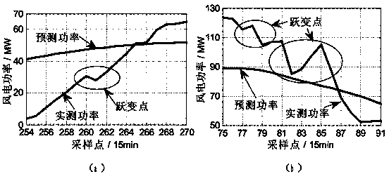 Lateral error translation modification method of wind electricity power forecast system