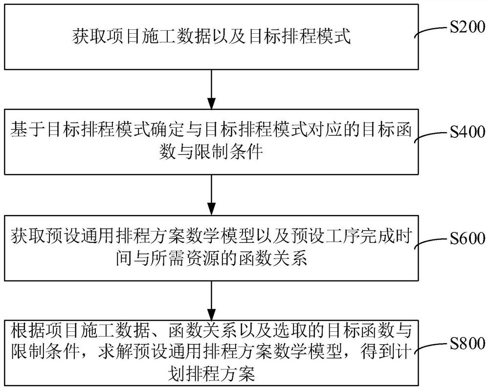 Plann scheduling method and device, computer equipment and storage medium