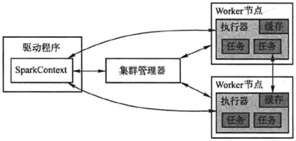 Network traffic simulation system for network transmission process based on spark computing framework