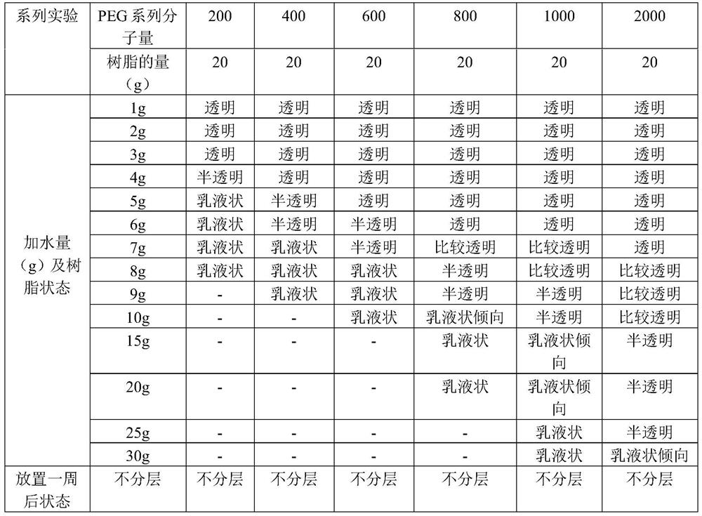 Preparation method of cationic ultraviolet light curing resin with synergistic water solubility